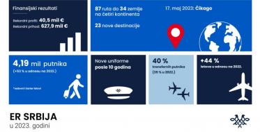 Air Serbia ostvarila profit od 40,5 miliona evra u 2023. godini